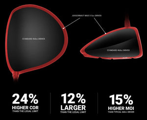 Infographic overlaying the Juggernaut Max driver head outline on a standard driver head outline to show the size difference, with callouts reading 24% higher COR, 12% larger and 15% higher MOI.