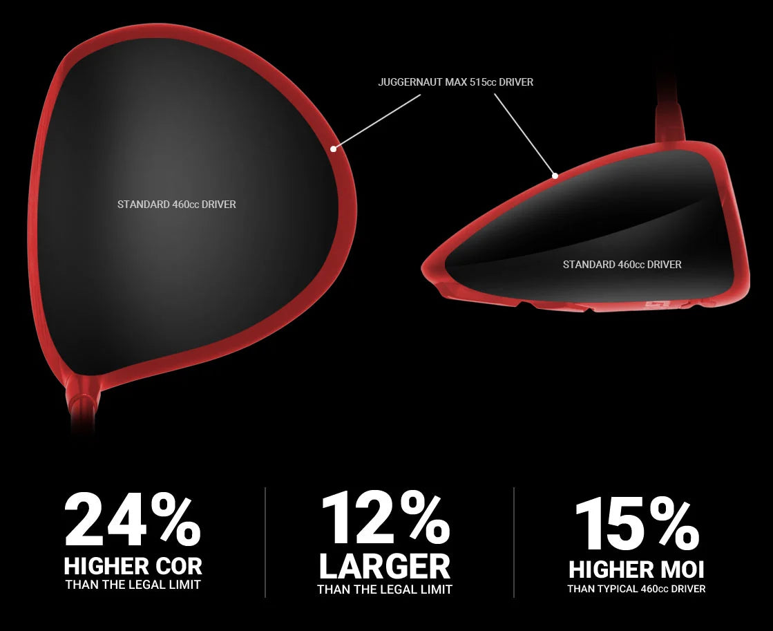 Infographic overlaying the Juggernaut Max driver head outline on a standard driver head outline to show the size difference, with callouts reading 24% higher COR, 12% larger and 15% higher MOI.